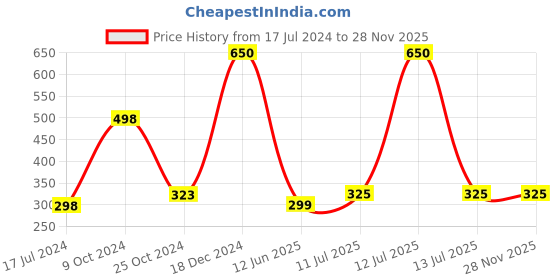 myntra.com Forsure Set of 2 Power Stay Matte Lips Non-Transfer 12 Hours Stay Velvet Matte Liquid Lipstick - Pink Blush 10 - Cherry Maroon 09 forsure Price History Graph from 17 Jul 2024 to 27 Nov 2025