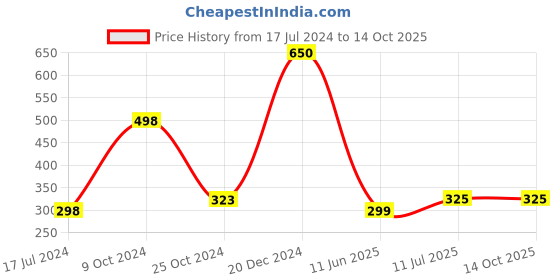 myntra.com Forsure Set of 2 Power Stay Matte Lips Non-Transfer 12 Hours Stay Velvet Matte Liquid Lipstick - Pink Blush 10 - Deep Brown 16 forsure Price History Graph from 17 Jul 2024 to 14 Oct 2025
