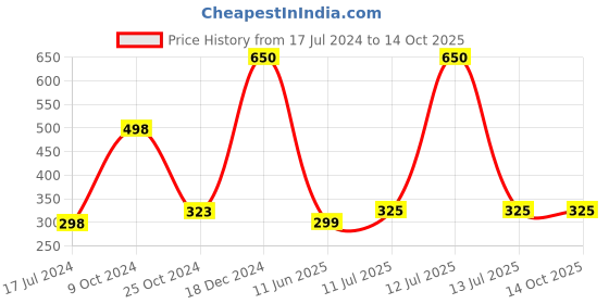 myntra.com Forsure Set of 2 Power Stay Matte Lips Non-Transfer 12 Hours Stay Velvet Matte Liquid Lipstick - Pink Blush 10 - Deep Red 22 forsure Price History Graph from 17 Jul 2024 to 14 Oct 2025