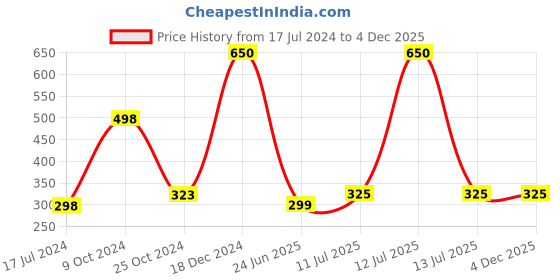 myntra.com Forsure Set of 2 Power Stay Matte Lips Non-Transfer 12 Hours Stay Velvet Matte Liquid Lipstick - Pink Blush 10 - Peach Nude 21 forsure Price History Graph from 17 Jul 2024 to 4 Dec 2025