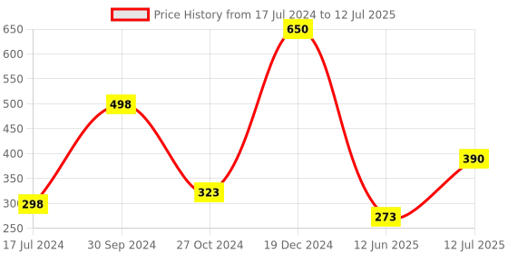 myntra.com ForSure Set Of 2 Power Stay Matte Non-Transfer Waterproof Liquid Lipstick - 5ml Each forsure Price History Graph from 17 Jul 2024 to 12 Jul 2025
