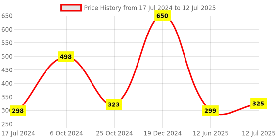 myntra.com ForSure Set of 2 Power Stay Non Transfer 12Hrs Stay Liquid Lipstick 4 ml each - 01 & 10 forsure Price History Graph from 17 Jul 2024 to 12 Jul 2025
