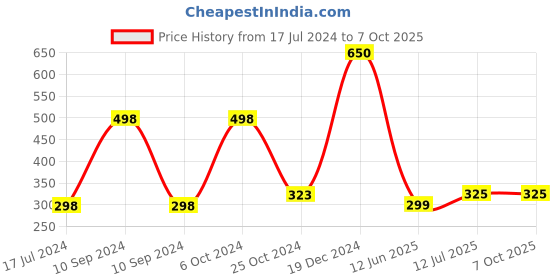 myntra.com ForSure Set of 2 Power Stay Non Transfer 12Hrs Stay Liquid Lipstick 4 ml each - 01 & 22 forsure Price History Graph from 17 Jul 2024 to 7 Oct 2025