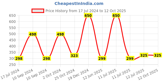 myntra.com ForSure Set of 2 Power Stay Non Transfer 12Hrs Stay Liquid Lipstick 4 ml each - 09 & 10 forsure Price History Graph from 17 Jul 2024 to 12 Oct 2025