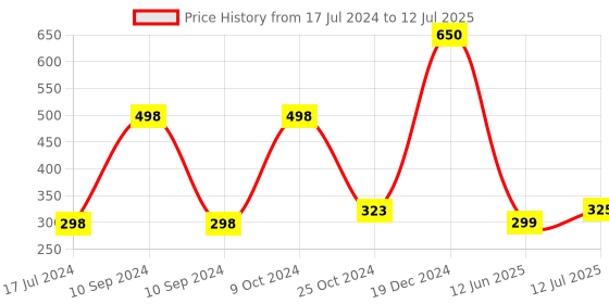myntra.com ForSure Set of 2 Power Stay Non Transfer 12Hrs Stay Liquid Lipstick 4 ml each - 09 & 21 forsure Price History Graph from 17 Jul 2024 to 12 Jul 2025