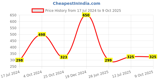 myntra.com ForSure Set of 2 Power Stay Non Transfer 12Hrs Stay Liquid Lipstick 4 ml each - 10 & 22 forsure Price History Graph from 17 Jul 2024 to 9 Oct 2025