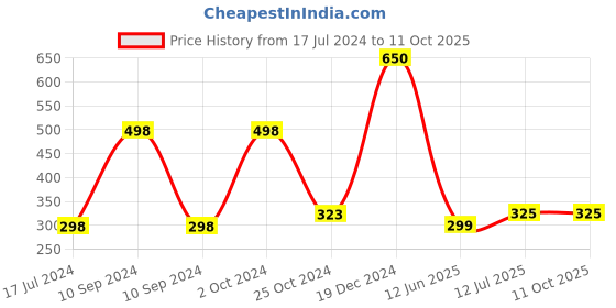 myntra.com ForSure Set of 2 Power Stay Non Transfer 12Hrs Stay Liquid Lipstick 4 ml each - 10 & 22 forsure Price History Graph from 17 Jul 2024 to 10 Oct 2025