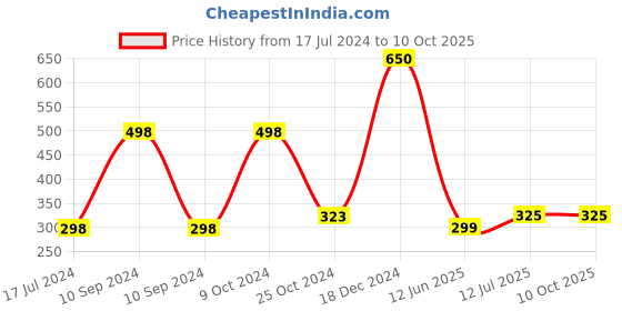 myntra.com ForSure Set of 2 Power Stay Non Transfer 12Hrs Stay Liquid Lipstick 4 ml each - 16 & 22 forsure Price History Graph from 17 Jul 2024 to 10 Oct 2025