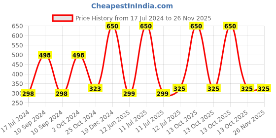 myntra.com ForSure Set Of 2 Power Stay Non Transfer Liquid Lipsticks - Carmel Nude 21 & Mauve 23 forsure Price History Graph from 17 Jul 2024 to 24 Nov 2025