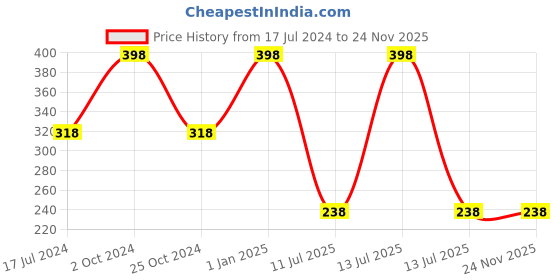 myntra.com ForSure Set of 2 Quick Dry Nail Paints 8ml Each - Classic Grey 110 + Maroon Wine 111 forsure Price History Graph from 17 Jul 2024 to 23 Nov 2025