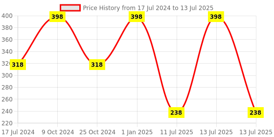 myntra.com ForSure Set Of 2 Shining Quick Dry Nail Paint 8 ml Each - Shade 113 & 114 forsure Price History Graph from 17 Jul 2024 to 13 Jul 2025