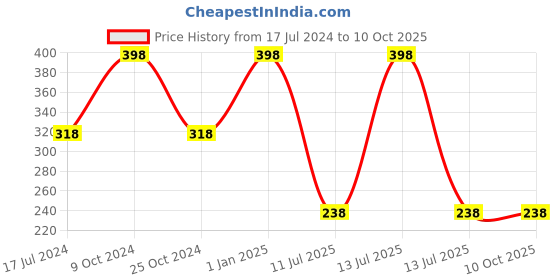myntra.com ForSure Set Of 2 Shining Quick Dry Nail Paint-8mlEach - 104-118 forsure Price History Graph from 17 Jul 2024 to 10 Oct 2025