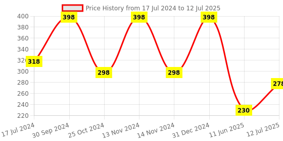 myntra.com ForSure Set of 2 Sparkle Long Lasting Liquid Eyeliner 7ml each - Black 01 & Grey 02 forsure Price History Graph from 17 Jul 2024 to 12 Jul 2025