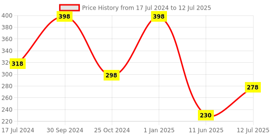 myntra.com ForSure Set of 2 Sparkle Long Lasting Liquid Eyeliner 7ml each - Golden 04 & Blue 08 forsure Price History Graph from 17 Jul 2024 to 12 Jul 2025