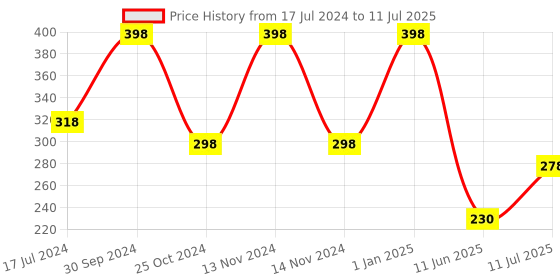 myntra.com ForSure Set of 2 Sparkle Long Lasting Liquid Eyeliner 7ml each - Grey 02 & Green 03 forsure Price History Graph from 17 Jul 2024 to 11 Jul 2025