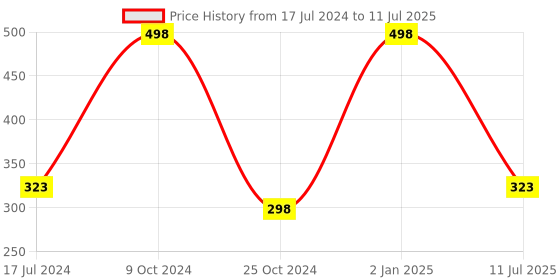 myntra.com ForSure Set of 2 Stay Matte Non Transfer 12 Hours Stay Liquid Lipstick - 2.5ml Each forsure Price History Graph from 17 Jul 2024 to 11 Jul 2025