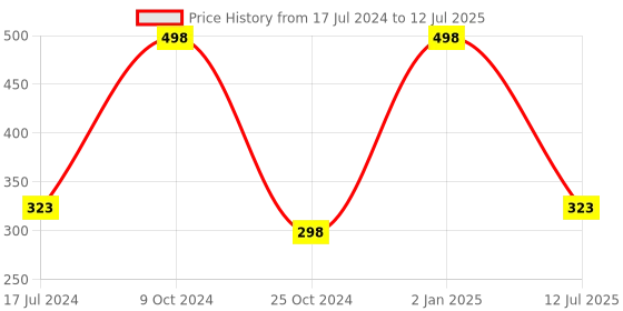 myntra.com ForSure Set of 2 Stay Matte Non Transfer 12 Hours Stay Liquid Lipstick - 2.5ml Each forsure Price History Graph from 17 Jul 2024 to 12 Jul 2025
