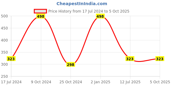 myntra.com ForSure Set of 2 Stay Matte Non Transfer 12 Hours Stay Liquid Lipstick - 2.5ml Each forsure Price History Graph from 17 Jul 2024 to 5 Oct 2025
