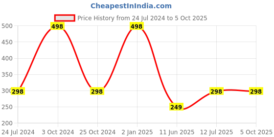 myntra.com ForSure Set Of 2 Xpression Long-Lasting Highly-Pigmented Creamy Matte Lipstick - 3.5g each forsure Price History Graph from 24 Jul 2024 to 5 Oct 2025