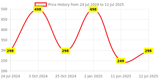 myntra.com ForSure Set Of 2 Xpression Long-Lasting Highly-Pigmented Creamy Matte Lipstick - 3.5g each forsure Price History Graph from 24 Jul 2024 to 12 Jul 2025