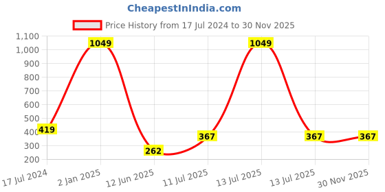 myntra.com ForSure Set Of 3 Antique Velvet Lipstick with Vitamin E & Shea Butter forsure Price History Graph from 17 Jul 2024 to 30 Nov 2025