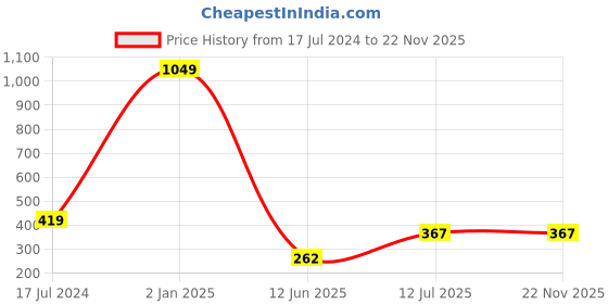 myntra.com ForSure Set Of 3 Antique Velvet Lipstick with Vitamin E & Shea Butter forsure Price History Graph from 17 Jul 2024 to 22 Nov 2025