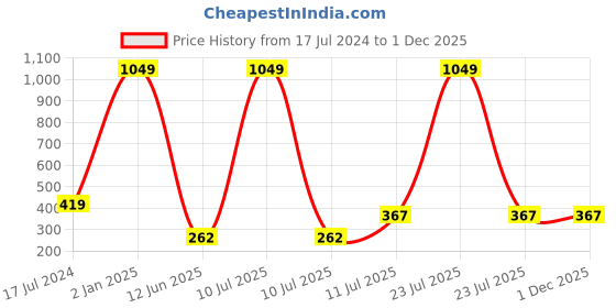 myntra.com ForSure Set Of 3 Antique Velvet Lipstick with Vitamin E & Shea Butter forsure Price History Graph from 17 Jul 2024 to 1 Dec 2025