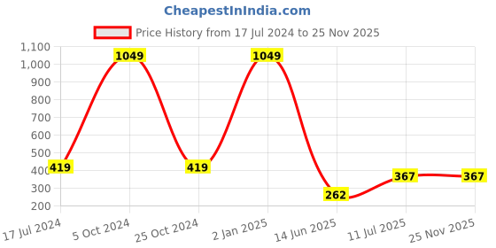 myntra.com ForSure Set Of 3 Antique Velvet Lipstick with Vitamin E & Shea Butter forsure Price History Graph from 17 Jul 2024 to 24 Nov 2025