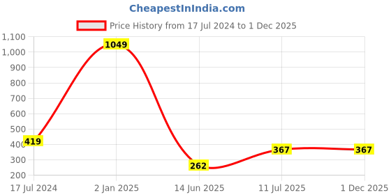 myntra.com ForSure Set Of 3 Antique Velvet Lipstick with Vitamin E & Shea Butter forsure Price History Graph from 17 Jul 2024 to 30 Nov 2025