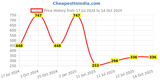 myntra.com ForSure Set of 3 Intense Matte Velvet Touche Lipsticks 3.5g Each - Shade 302, 306, 303 forsure Price History Graph from 17 Jul 2024 to 13 Oct 2025