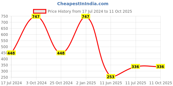 myntra.com ForSure Set Of 3 Long-Lasting Smooth Intense Matte Velvet Touche Lipstick - 3.5g Each forsure Price History Graph from 17 Jul 2024 to 10 Oct 2025
