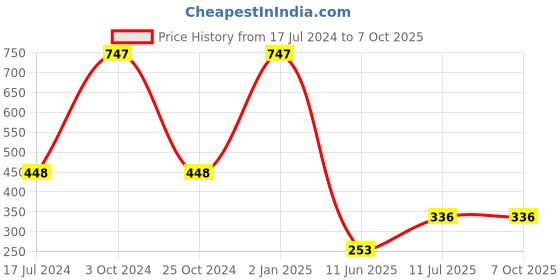 myntra.com ForSure Set Of 3 Long-Lasting Smooth Intense Matte Velvet Touche Lipstick - 3.5g Each forsure Price History Graph from 17 Jul 2024 to 7 Oct 2025