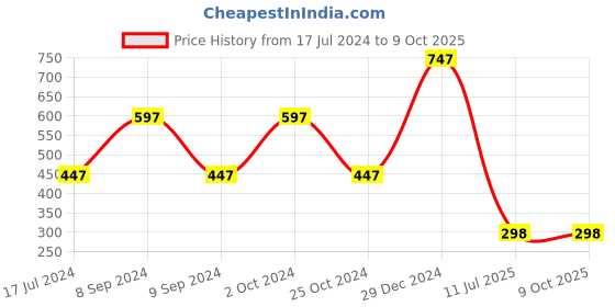myntra.com ForSure Set Of 3 Matte Me Non-Transfer Liquid Lipsticks 5ml Each - 115 + 116 + 119 forsure Price History Graph from 17 Jul 2024 to 8 Oct 2025