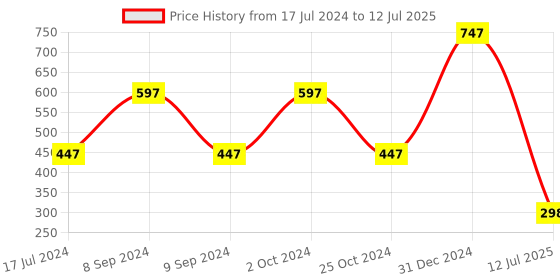 myntra.com ForSure Set of 3 Matte Me Ultra Smooth Lip Cream 5ml Each-Rust Brown, Ruby Red, Matte Red forsure Price History Graph from 17 Jul 2024 to 12 Jul 2025