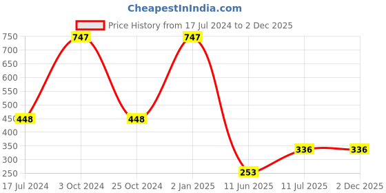 myntra.com ForSure Set Of 3 Matte Velvet Touche Lipstick 3.5 g Each forsure Price History Graph from 17 Jul 2024 to 2 Dec 2025