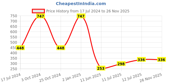 myntra.com ForSure Set Of 3 Matte Velvet Touche Lipstick 3.5 g Each forsure Price History Graph from 17 Jul 2024 to 25 Nov 2025