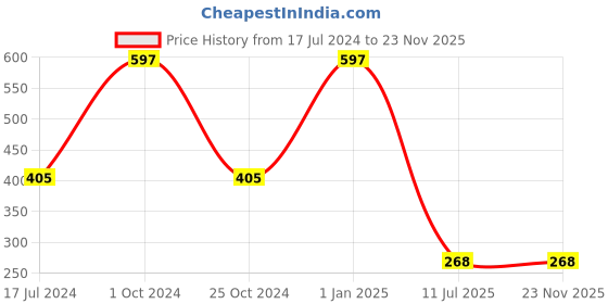 myntra.com ForSure Set of 3 Nail Paints 8 ml Each - Nude Line -Perfection Red - Solid Purple forsure Price History Graph from 17 Jul 2024 to 23 Nov 2025