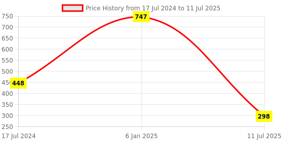 myntra.com ForSure Set of 3 Non Transfer Matte Liquid Lipstick - 2.5ml Each forsure Price History Graph from 17 Jul 2024 to 11 Jul 2025