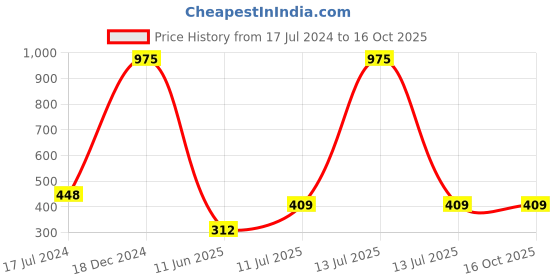 myntra.com Forsure Set of 3 Power Stay Matte Lips Non-Transfer 12 Hours Stay Velvet Matte Liquid Lipstick - Bright Red 01 - Peach Nude 21 - Deep Red 22 forsure Price History Graph from 17 Jul 2024 to 16 Oct 2025