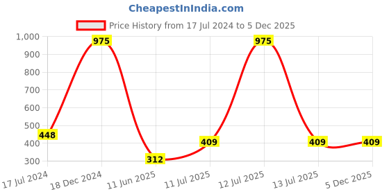 myntra.com Forsure Set of 3 Power Stay Matte Lips Non-Transfer 12 Hours Stay Velvet Matte Liquid Lipstick - Cherry Maroon 09 - Bright Red 01 - Peach Nude 21 forsure Price History Graph from 17 Jul 2024 to 5 Dec 2025