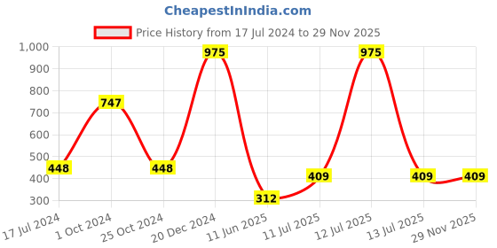 myntra.com Forsure Set of 3 Power Stay Matte Lips Non-Transfer 12 Hours Stay Velvet Matte Liquid Lipstick - Cherry Maroon 09 - Peach Nude 21 - Deep Red 22 forsure Price History Graph from 17 Jul 2024 to 29 Nov 2025