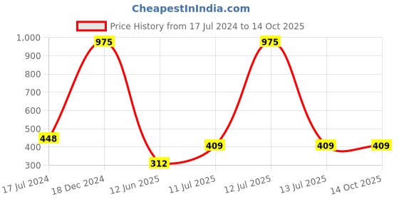 myntra.com Forsure Set of 3 Power Stay Matte Lips Non-Transfer 12 Hours Stay Velvet Matte Liquid Lipstick - Deep Brown 16 - Cherry Maroon 09 - Mauve Matte 23 forsure Price History Graph from 17 Jul 2024 to 13 Oct 2025