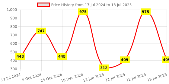 myntra.com Forsure Set of 3 Power Stay Matte Lips Non-Transfer 12 Hours Stay Velvet Matte Liquid Lipstick - Deep Brown 16 - Mauve Matte 23 - Deep Red 22 forsure Price History Graph from 17 Jul 2024 to 13 Jul 2025