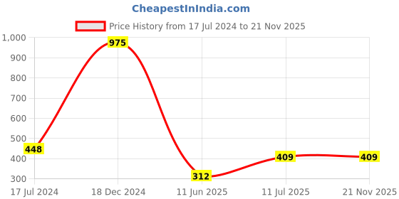 myntra.com Forsure Set of 3 Power Stay Matte Lips Non-Transfer 12 Hours Stay Velvet Matte Liquid Lipstick - Deep Brown 16 - Mauve Matte 23 - Peach Nude 21 forsure Price History Graph from 17 Jul 2024 to 20 Nov 2025