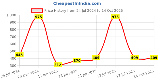 myntra.com Forsure Set of 3 Power Stay Matte Lips Non-Transfer 12 Hours Stay Velvet Matte Liquid Lipstick - Pink Blush 10 - Deep Brown 16 - Mauve Matte 23 forsure Price History Graph from 24 Jul 2024 to 14 Oct 2025