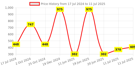 myntra.com ForSure Set of 3 Power Stay Non-Transfer & Long Lasting Matte Liquid Lipstick - 4 ml each forsure Price History Graph from 17 Jul 2024 to 11 Jul 2025