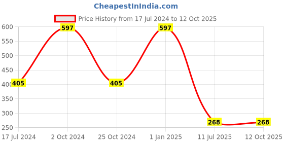 myntra.com ForSure Set of 3 Quick-Dry Long-Lasting Nail Paint - 8ml each forsure Price History Graph from 17 Jul 2024 to 12 Oct 2025