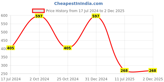 myntra.com ForSure Set of 3 Quick-Dry Long-Lasting Nail Paint - 8ml each forsure Price History Graph from 17 Jul 2024 to 2 Dec 2025