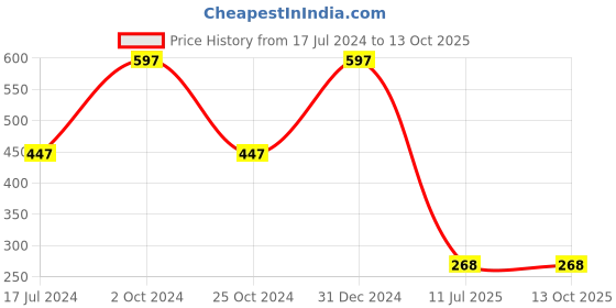 myntra.com ForSure Set of 3 Quick-Dry Long-Lasting Nail Paint - 8ml each forsure Price History Graph from 17 Jul 2024 to 13 Oct 2025