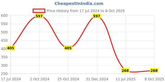 myntra.com ForSure Set of 3 Quick-Dry Long-Lasting Nail Paint - 8ml each forsure Price History Graph from 17 Jul 2024 to 8 Oct 2025